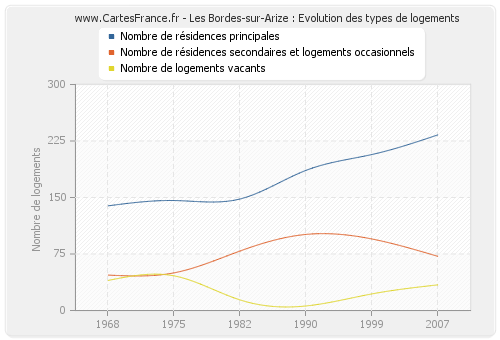 Les Bordes-sur-Arize : Evolution des types de logements